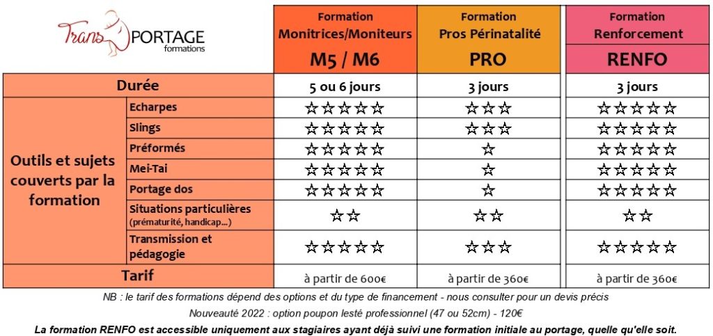 Tableau de comparaison des différentes formations en Inter