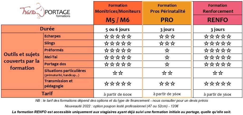 Tableau de comparaison des différentes formations en Inter