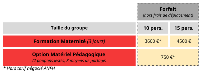 Tarifs formation MAT (3 jours), hors frais de déplacement
Forfait 10 personnes : 3600€
Forfait 15 personnes : 4500 €
Option matériel pédagogique comprenant 2 poupons lestés et 8 moyens de portage : 750€
